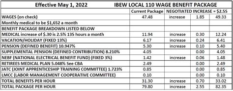 local 103 sheet metal workers|ibew local 103 pay scale.